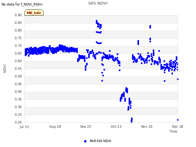 plot of SRS NDVI
