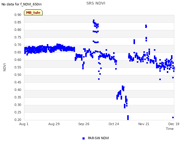 plot of SRS NDVI