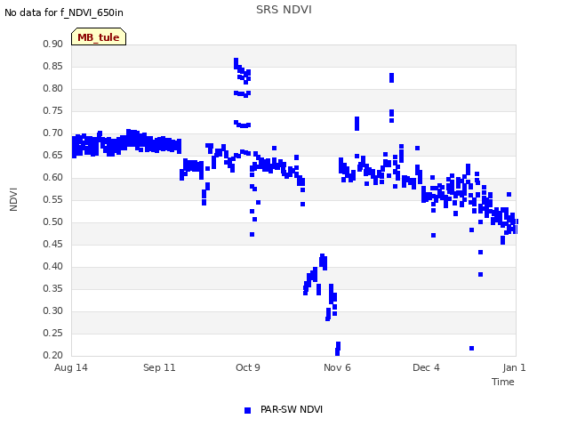 plot of SRS NDVI