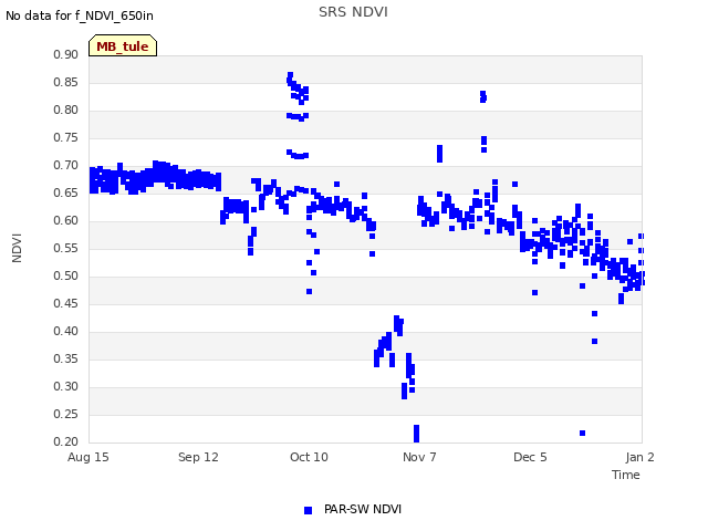 plot of SRS NDVI