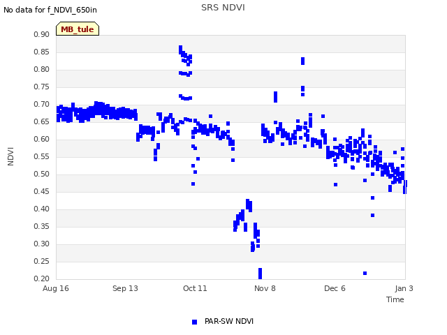 plot of SRS NDVI