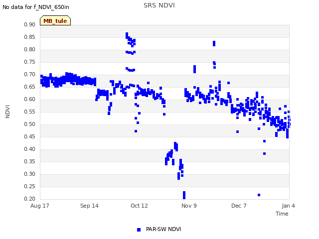 plot of SRS NDVI