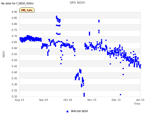 plot of SRS NDVI