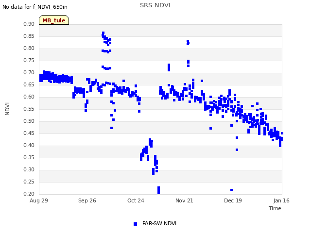 plot of SRS NDVI