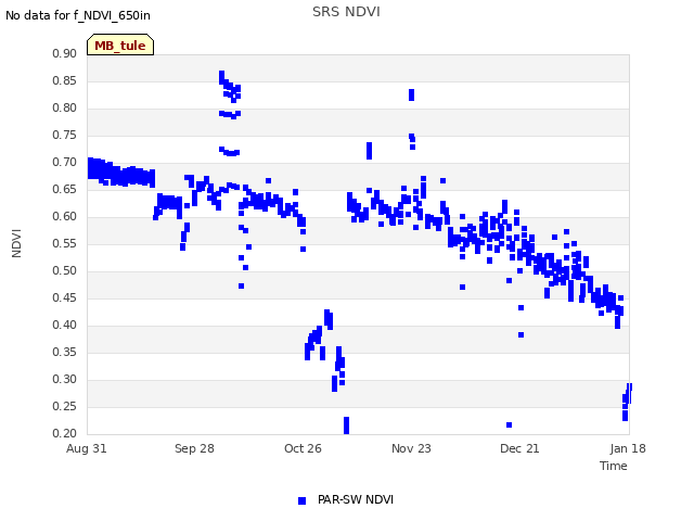 plot of SRS NDVI
