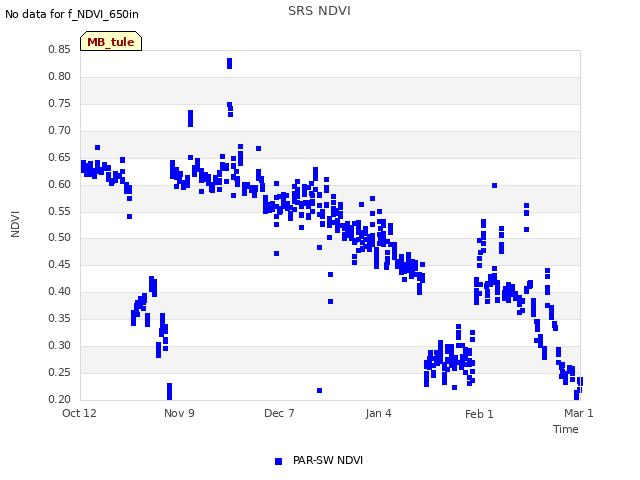 plot of SRS NDVI