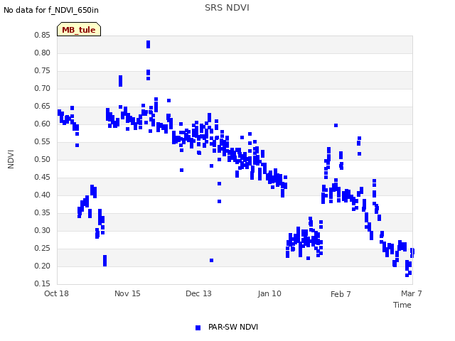 plot of SRS NDVI