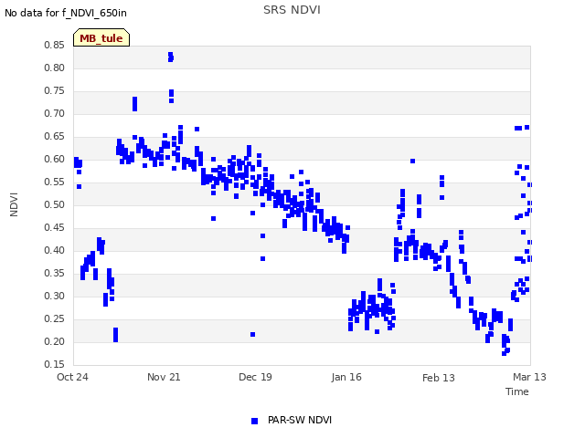 plot of SRS NDVI