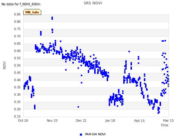 plot of SRS NDVI