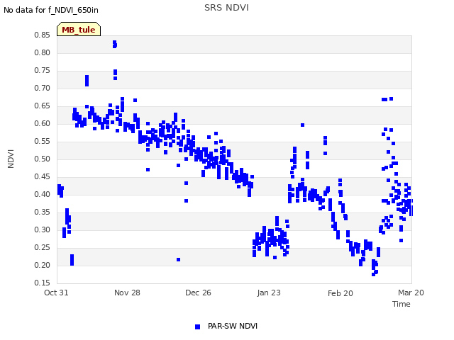 plot of SRS NDVI