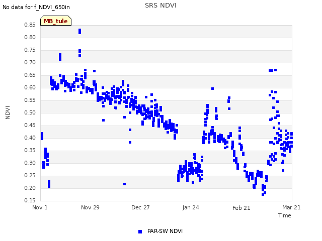 plot of SRS NDVI