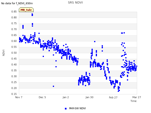 plot of SRS NDVI