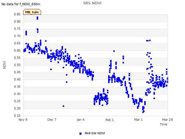 plot of SRS NDVI