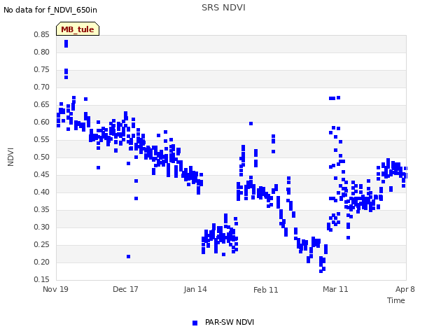 plot of SRS NDVI