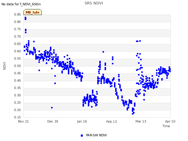 plot of SRS NDVI