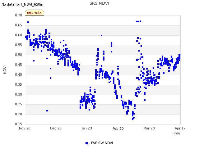 plot of SRS NDVI