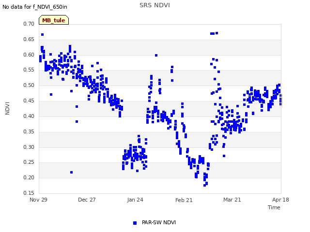 plot of SRS NDVI