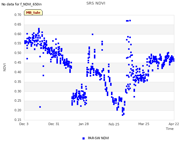 plot of SRS NDVI