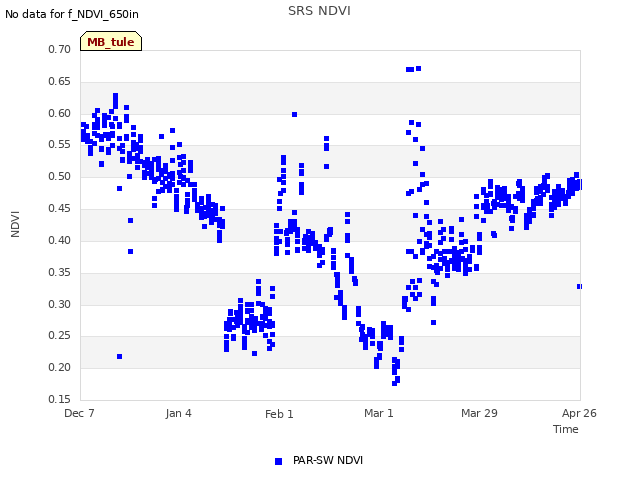 plot of SRS NDVI