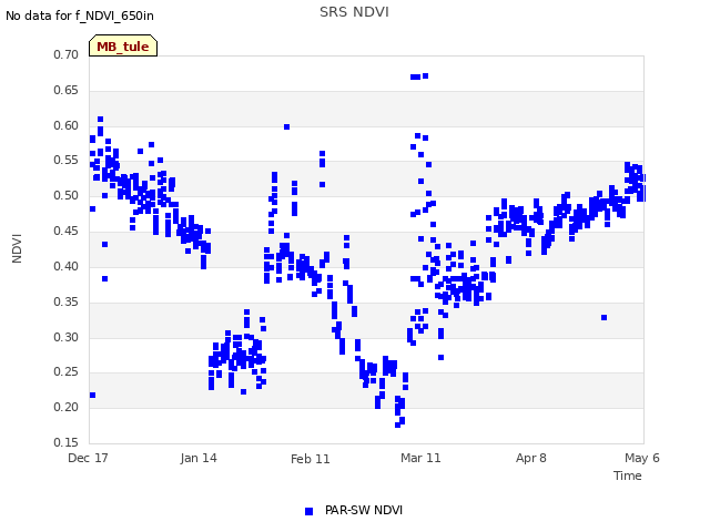 plot of SRS NDVI