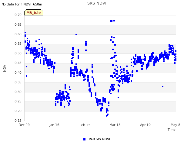 plot of SRS NDVI