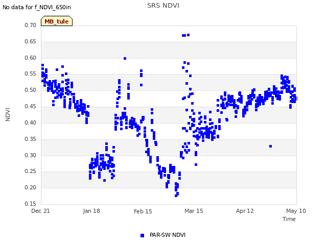 plot of SRS NDVI