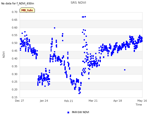 plot of SRS NDVI