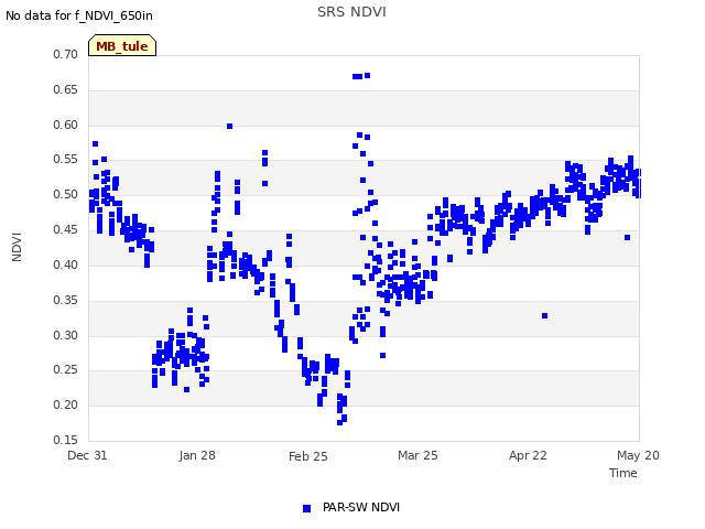 plot of SRS NDVI