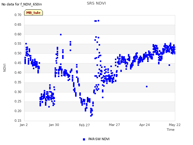 plot of SRS NDVI