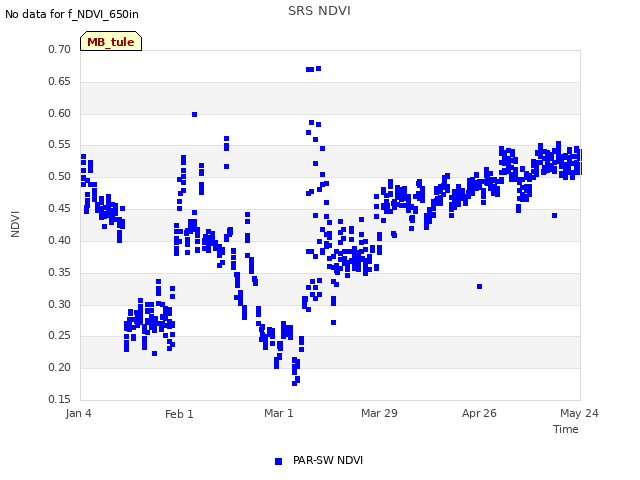plot of SRS NDVI