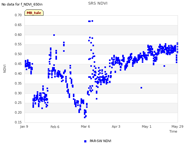 plot of SRS NDVI