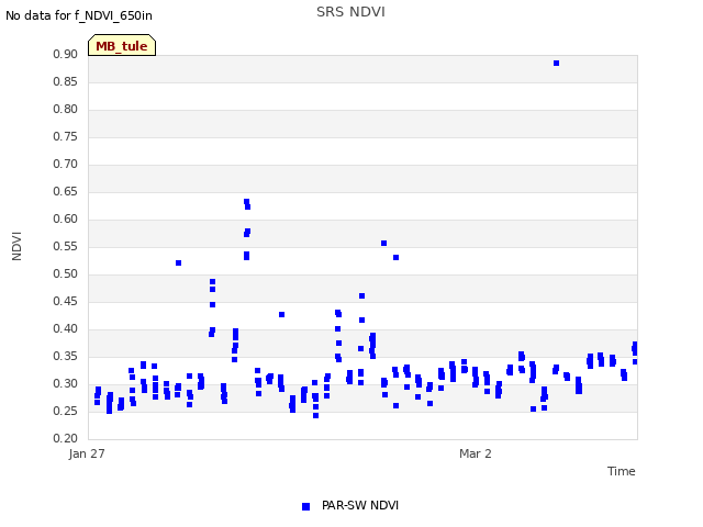 Explore the graph:SRS NDVI in a new window