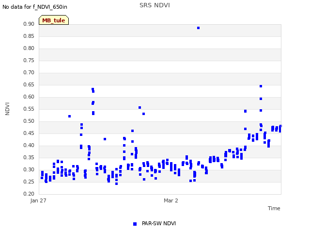 Explore the graph:SRS NDVI in a new window