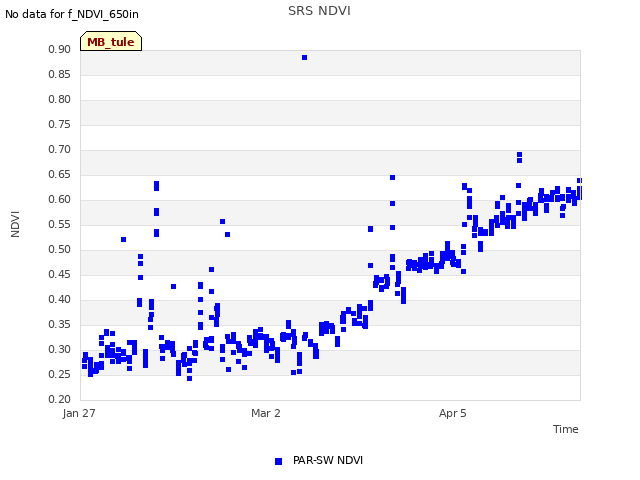 Explore the graph:SRS NDVI in a new window