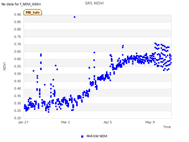 Explore the graph:SRS NDVI in a new window