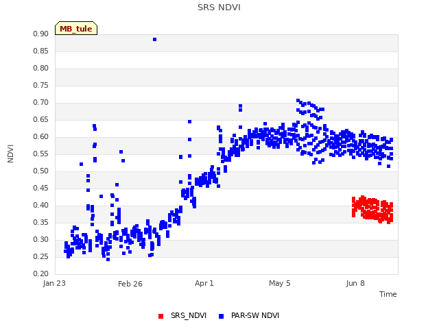 Explore the graph:SRS NDVI in a new window