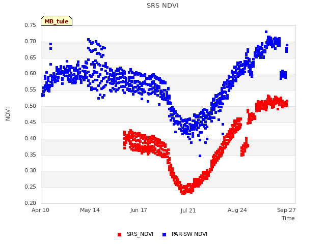 Explore the graph:SRS NDVI in a new window