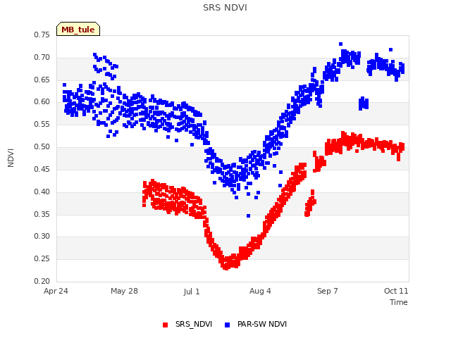 Explore the graph:SRS NDVI in a new window