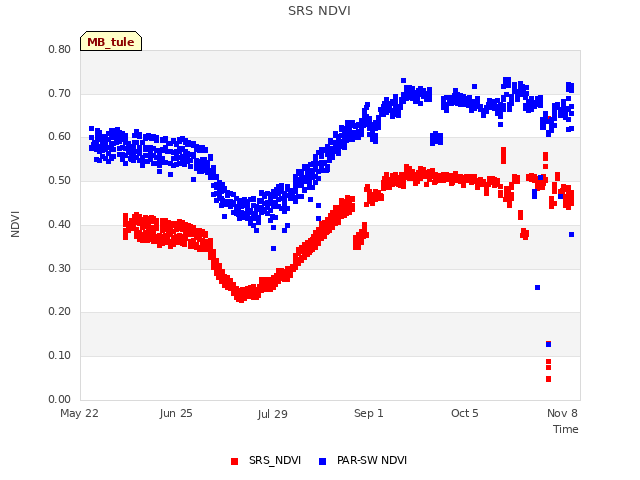 Explore the graph:SRS NDVI in a new window