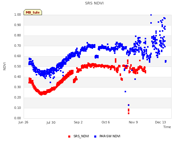 Explore the graph:SRS NDVI in a new window