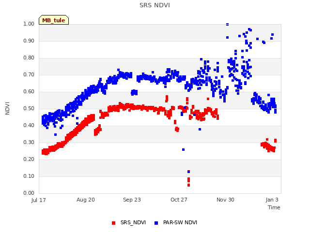 Explore the graph:SRS NDVI in a new window