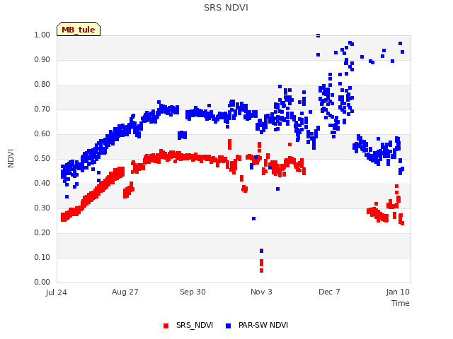 Explore the graph:SRS NDVI in a new window