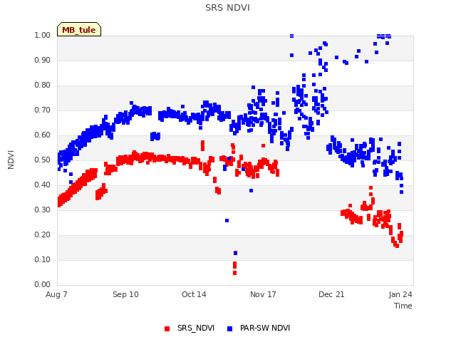 Explore the graph:SRS NDVI in a new window