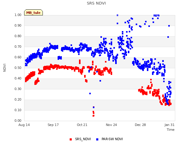 Explore the graph:SRS NDVI in a new window