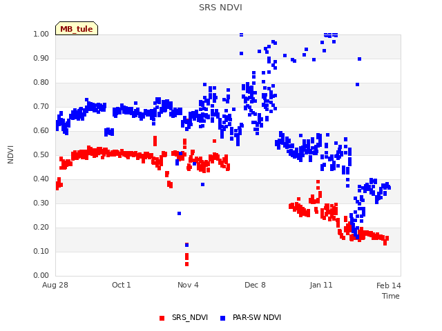 Explore the graph:SRS NDVI in a new window