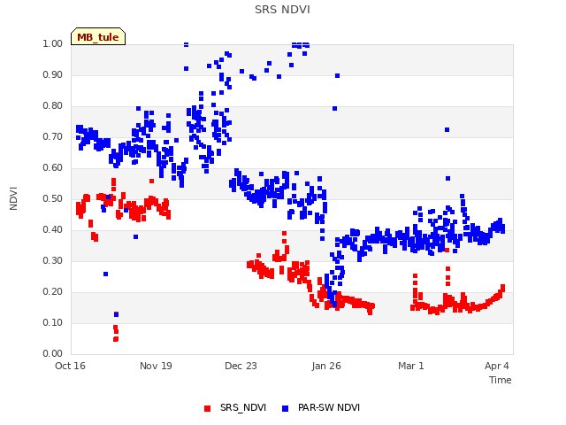 Explore the graph:SRS NDVI in a new window