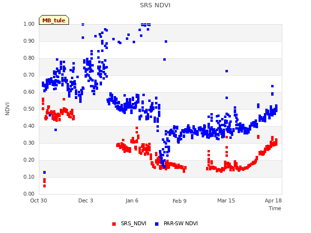 Explore the graph:SRS NDVI in a new window