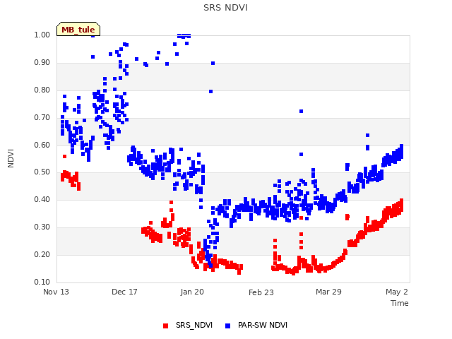 Explore the graph:SRS NDVI in a new window