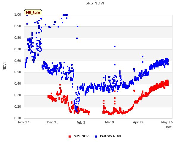 Explore the graph:SRS NDVI in a new window