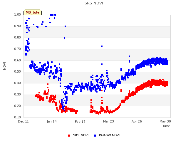 Explore the graph:SRS NDVI in a new window